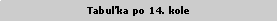 Textov pole: Tabuka po 14. kole