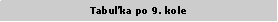 Textov pole: Tabuka po 9. kole